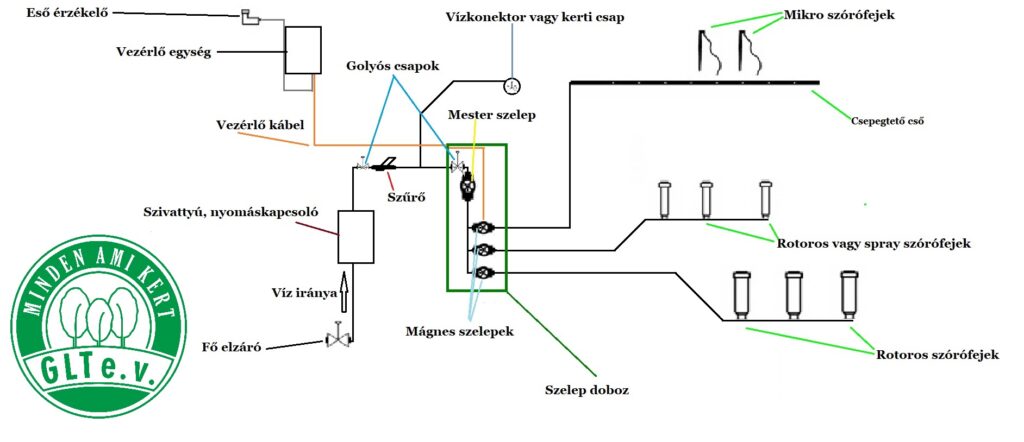 Öntözőrendszer felépítése